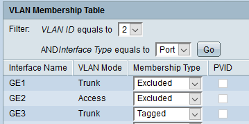 انواع حالت های پورت Trunk درVLAN های مختلف برای سوئیچ های سیسکو Small Business