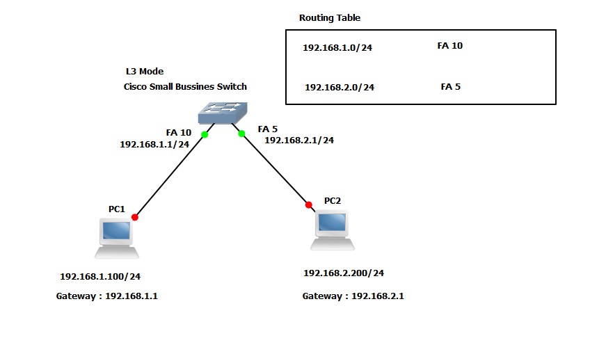 Routing Table