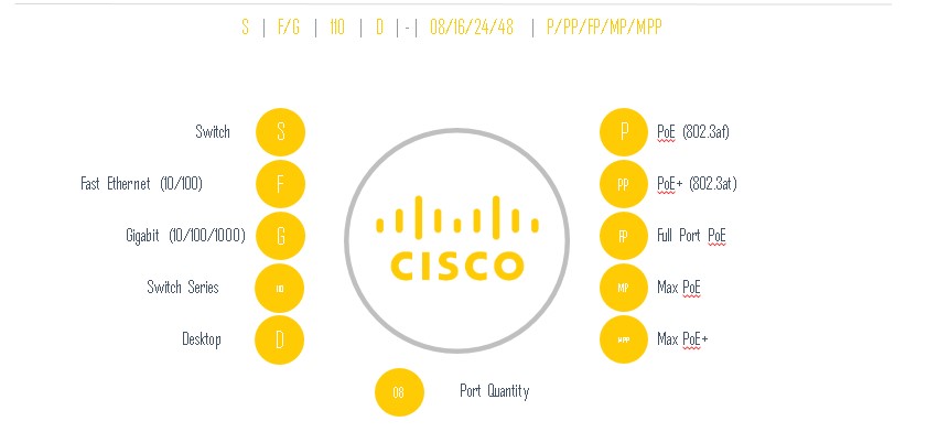 Cisco System Summary