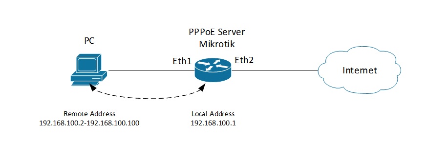 Mikrotik PPPoE Server