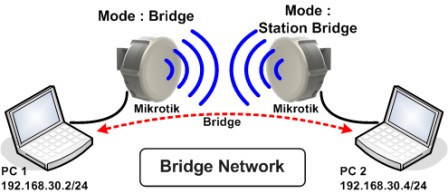 شمای شبکه با مد Station-bridge در رادیو میکروتیک