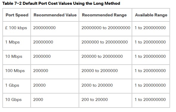 Table 2 Default Port Cost Values Using the Long Method